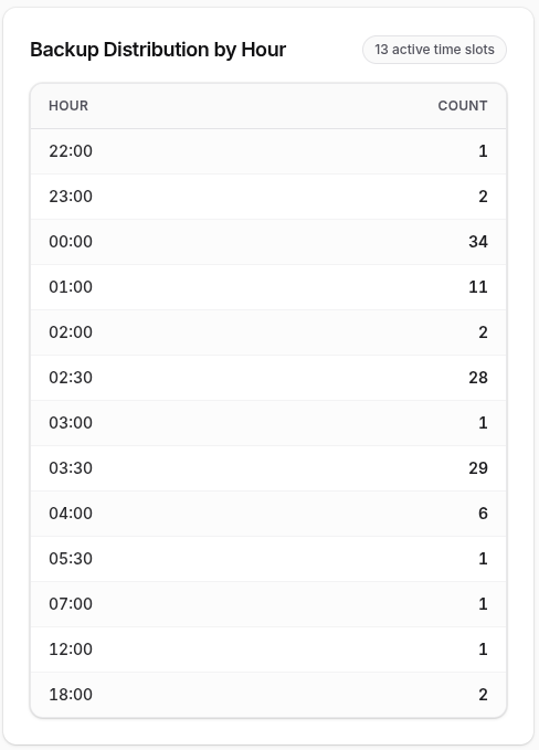 Backup distribution by hour chart